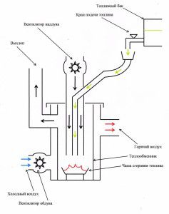 Waste oil heating circuit