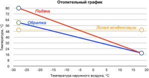 Temperature schedule of heating