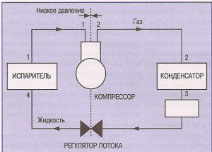 compression cycle cooling split system