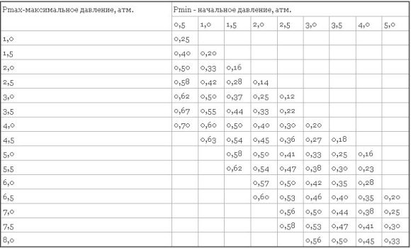 Expansion tank fill factor table