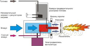 The principle of operation of the boiler in waste oil