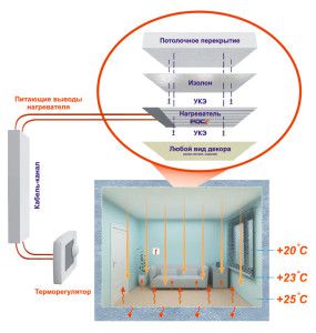 Scheme of heating PLEN