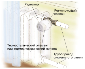 Thermostat installation diagram in the radiator
