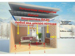 Heating PLEN