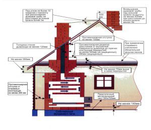 Stove heating scheme