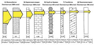 Thermal conductivity of building materials