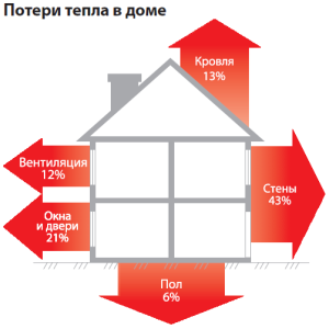 Types of heat loss in a house