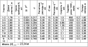 Example of hydraulic heating calculation