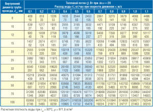 table of water flow depending on the diameter of the pipe