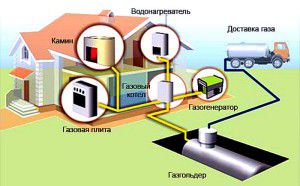 Gas tank in heating