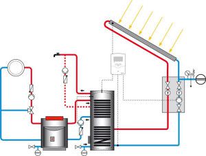 Solar heating