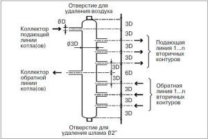Rules of 3 diameters for the collector