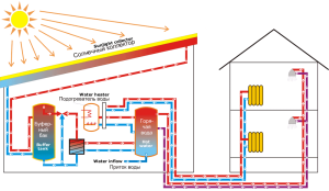 Example of solar heating