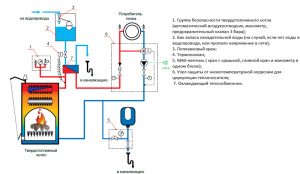 General scheme of wood heating