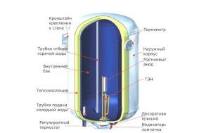 Boiler design