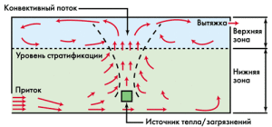 flow pattern of air during displacement ventilation