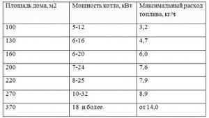 Fuel consumption table