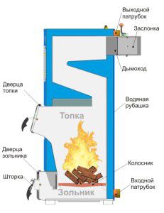 The design of a classic solid fuel boiler