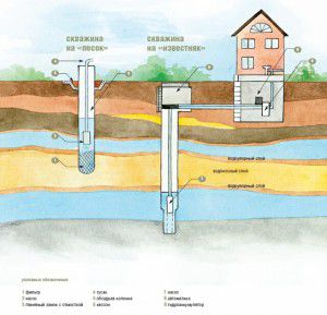 difference of artesian and well on sand