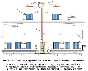 Scheme of gravity heating Leningradka