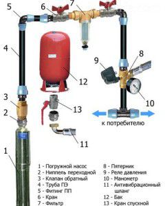 diagram of a water supply station with a submersible pump