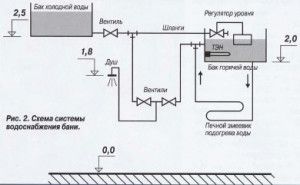 scheme of heating water by a wood stove