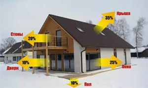 Warmteverliezen in huis