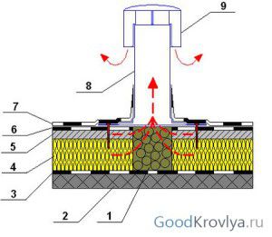 Shema krova s ​​ugrađenim aeratorom. Ovdje: 1 - ekspandirana glina, 2 - podne ploče, b, 3 - parna barijera, 4 - toplinska izolacija, 5 - estrih, 6 - hidroizolacija 1. sloj, 7 - hidroizolacija 2. sloj, 8 - aerator, 9 - kapa