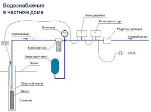 diagram of the water supply station of a private house