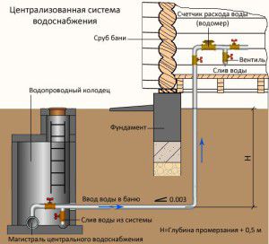 water supply from a centralized water supply bath