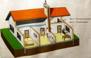 location of the ventilation shaft in a private house