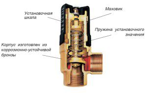 Heating bypass valve design