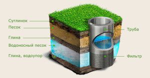 sand well installation