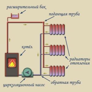 Single pipe heating scheme