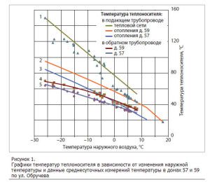 An example of a heating temperature graph