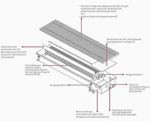 Proiectarea radiatorului de canal