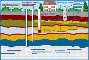 water sources
