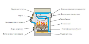 Scheme of solid fuel boiler long burning