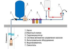 house water supply scheme