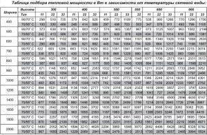 Table for choosing steel radiators
