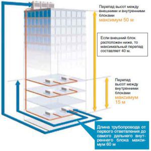 A possible arrangement of indoor and outdoor VRV / VRF units