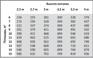 Standard performance calculation table