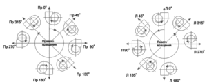 Possibilities of turning the cochlea relative to the input