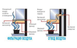 Work hoods with exhaust and circulation modes