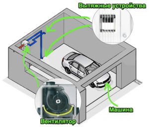 Proper garage ventilation