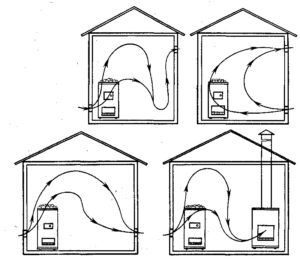 Schemes of the movement of air flow in the steam room