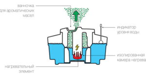 Boiler humidifier: work scheme