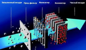 Le principe de fonctionnement du filtre électrostatique