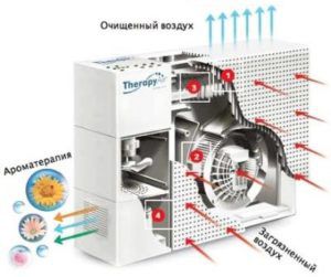 Le principe de fonctionnement d'un purificateur d'air
