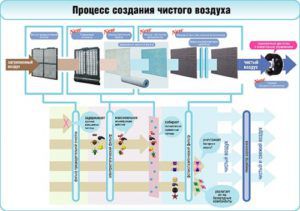 Air filtration process